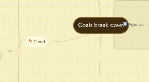 Mind Map: Goals break down