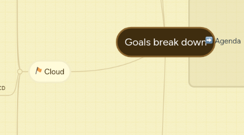 Mind Map: Goals break down