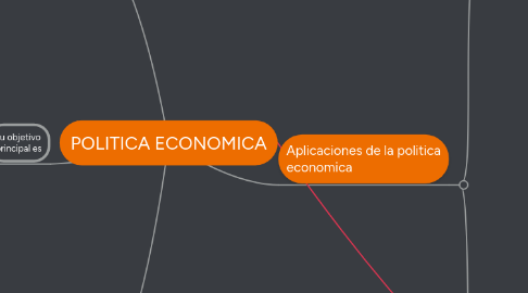 Mind Map: POLITICA ECONOMICA