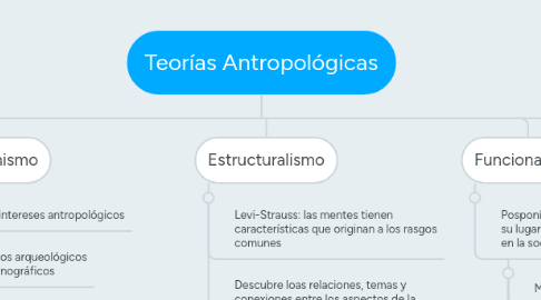 Mind Map: Teorías Antropológicas
