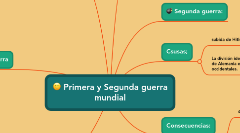 Mind Map: Primera y Segunda guerra mundial