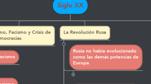 Mind Map: Siglo XX
