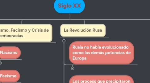 Mind Map: Siglo XX