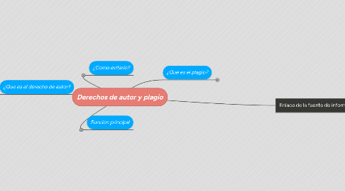 Mind Map: Derechos de autor y plagio