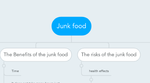 Mind Map: Junk food