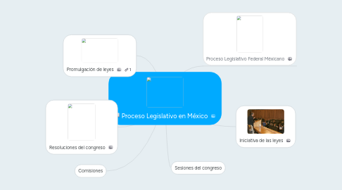 Mind Map: Proceso Legislativo en México