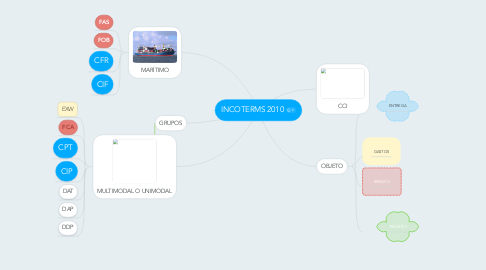 Mind Map: INCOTERMS 2010