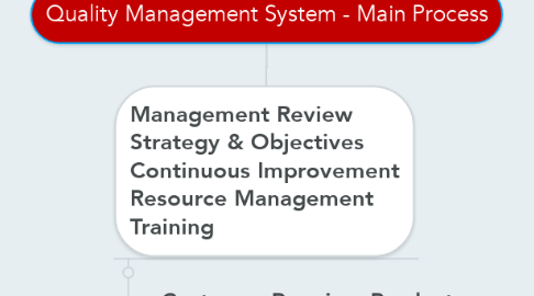 Mind Map: Quality Management System - Main Process