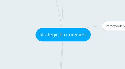 Mind Map: Strategic Procurement