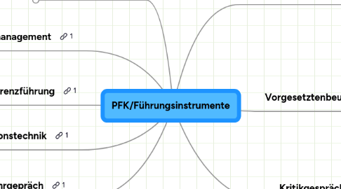 Mind Map: PFK/Führungsinstrumente