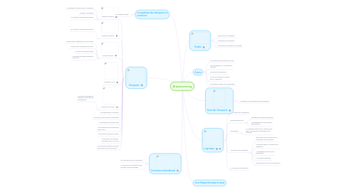 Mind Map: Brainstorming