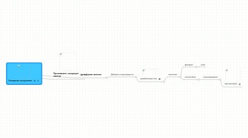 Mind Map: Сахароза получение