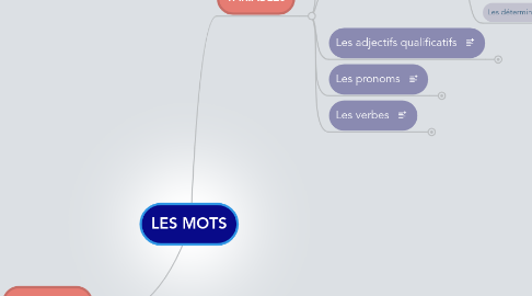 Mind Map: LES MOTS