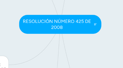 Mind Map: RESOLUCIÓN NÚMERO 425 DE 2008