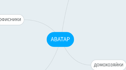 Mind Map: АВАТАР