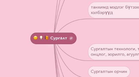 Mind Map: Сургалт