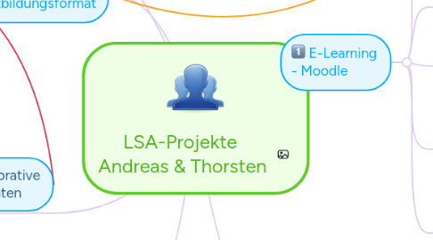 Mind Map: LSA-Projekte Andreas & Thorsten