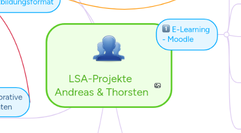 Mind Map: LSA-Projekte  Andreas & Thorsten