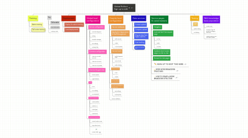 Mind Map: Global Rollout Sign up to edit