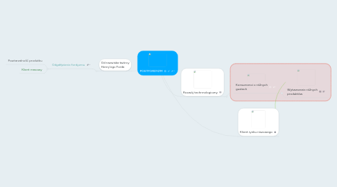 Mind Map: POSTFORDYZM