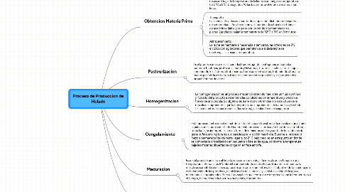 Mind Map: Proceso de Produccion de Helado