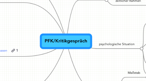 Mind Map: PFK/Kritikgespräch