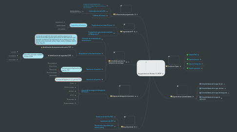 Mind Map: Seguridad en Redes TCP/IP