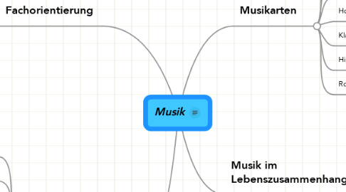 Mind Map: Musik