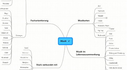 Mind Map: Musik