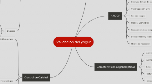 Mind Map: Validación del yogur