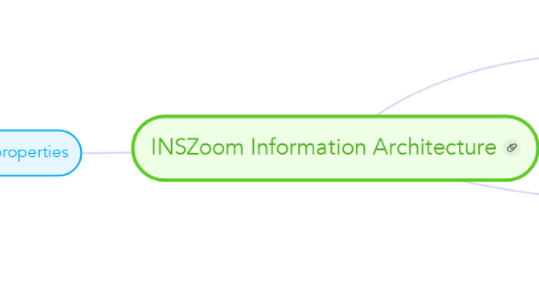 Mind Map: INSZoom Information Architecture