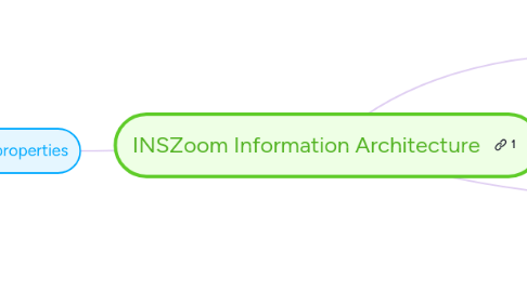 Mind Map: INSZoom Information Architecture