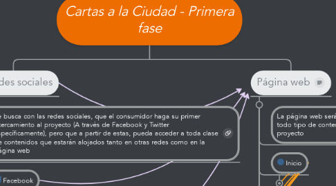 Mind Map: Cartas a la Ciudad - Primera fase