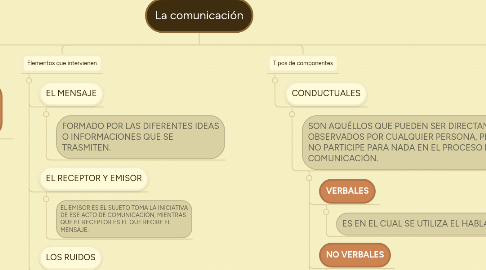 Mind Map: La comunicación