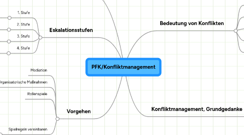 Mind Map: PFK/Konfliktmanagement