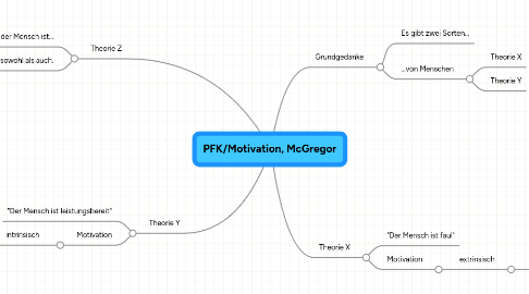 Mind Map: PFK/Motivation, McGregor