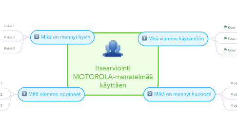Mind Map: Itsearviointi MOTOROLA-menetelmää käyttäen