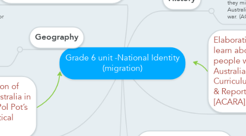 Mind Map: Grade 6 unit -National Identity (migration)