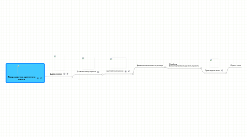 Mind Map: Производство ацетатного шёлка