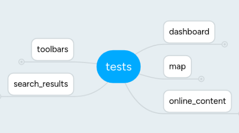 Mind Map: tests