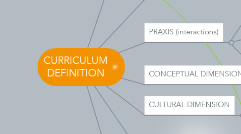 Mind Map: CURRICULUM DEFINITION