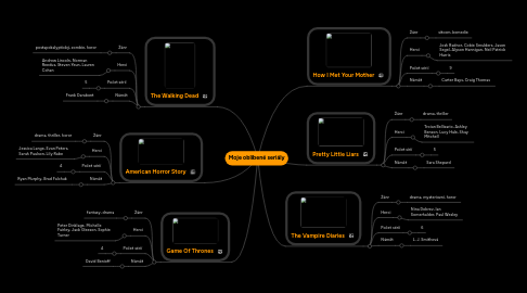 Mind Map: Moje oblíbené seriály