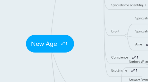 Mind Map: New Age