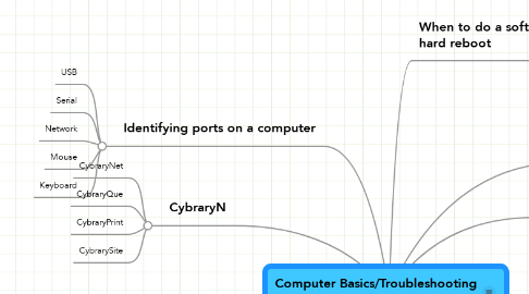 Mind Map: Computer Basics/Troubleshooting Class