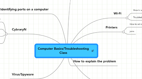 Mind Map: Computer Basics/Troubleshooting Class