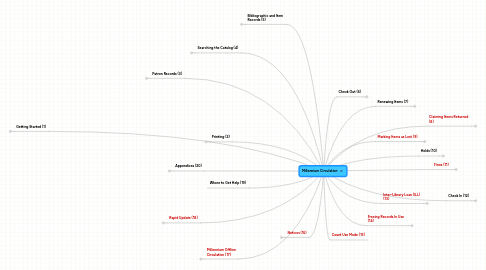 Mind Map: Millennium Circulation