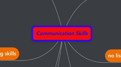 Mind Map: Communication Skills