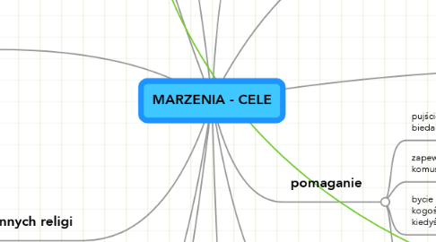 Mind Map: MARZENIA - CELE