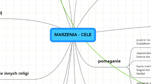 Mind Map: MARZENIA - CELE