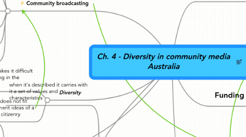 Mind Map: Ch. 4 - Diversity in community media Australia